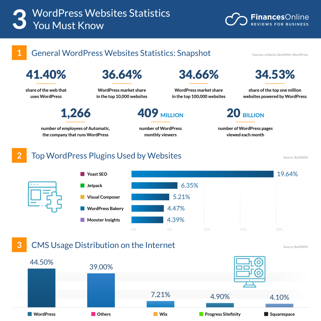 https://financesonline.com/wordpress-websites-statistics/