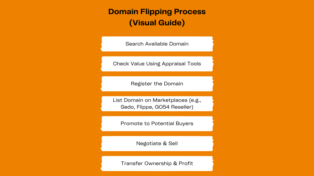 Domain Flipping Process